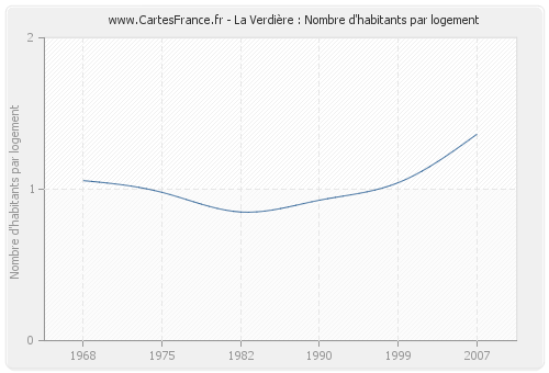 La Verdière : Nombre d'habitants par logement